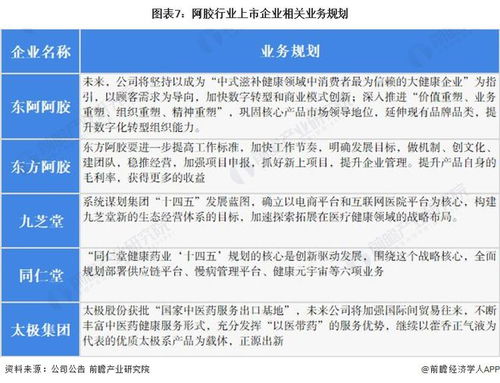 2022年阿膠行業(yè)上市公司全方位對(duì)比 業(yè)務(wù)布局、業(yè)績表現(xiàn)與投資咨詢