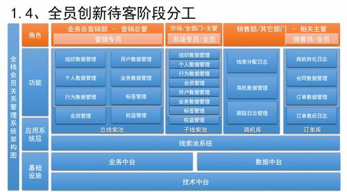 整合CRM與SCRM系統 驅動銷售、運營與市場營銷一體化的高效策劃