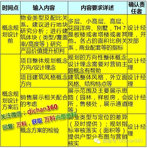 萬科產(chǎn)品設(shè)計(jì)“葵花寶典” 以深度洞察引領(lǐng)市場(chǎng)需求的市場(chǎng)營銷策劃
